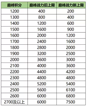 《王者荣耀》7月9日新版本S20赛季内容一览