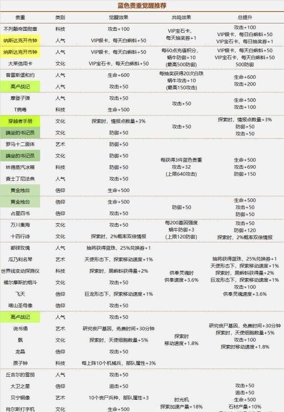 最强蜗牛蓝贵觉醒属性大全 蓝贵觉醒优先级推荐