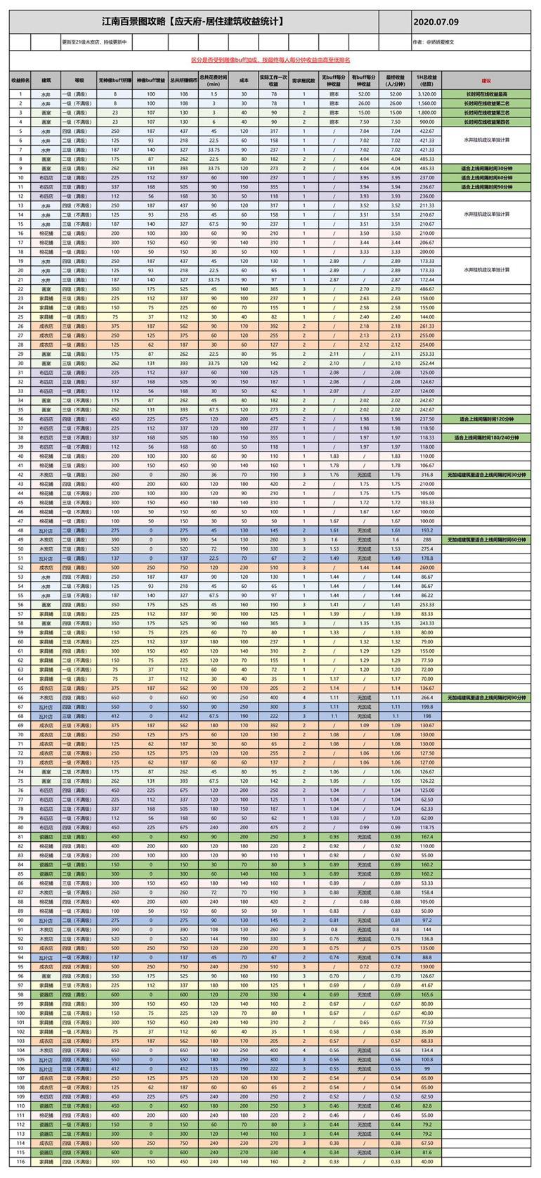 江南百景图应天府建筑收益统计 应天府全建筑收益排名