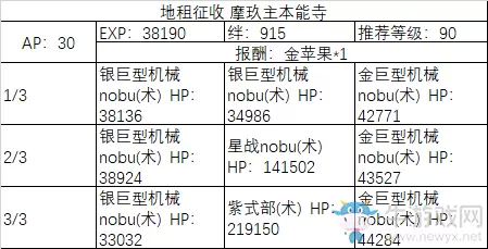 《fgo》All信长总进击周回副本攻略