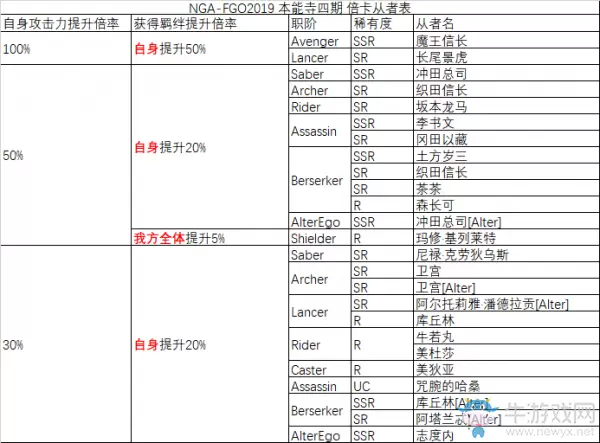 《fgo》All信长总进击活动倍卡从者