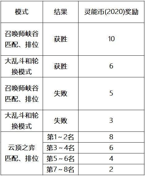 英雄联盟灵能特工 2020 事件活动内容 lol灵能特工 2020 事件活动详情