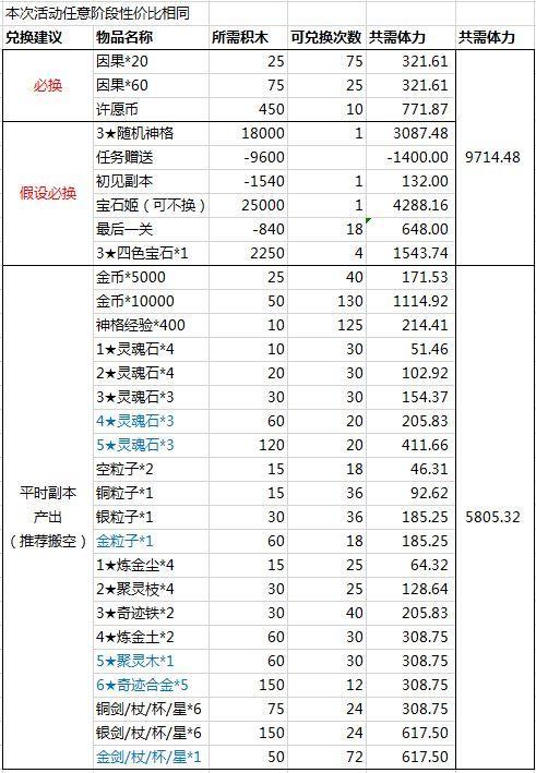解神者X2冬至万物超详细兑换指南