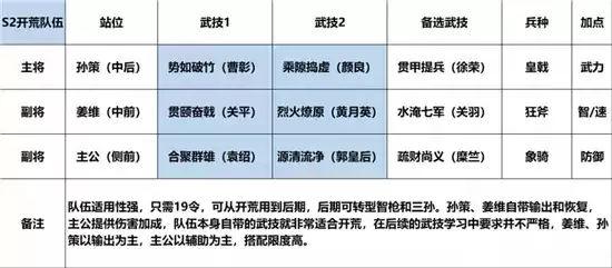 鸿图之下S2孙策姜维开荒指南 孙策姜维开荒阵容搭配攻略