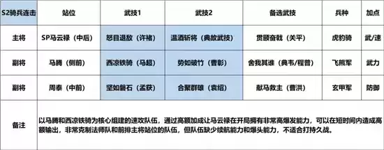 鸿图之下S2骑兵阵容最佳搭配 