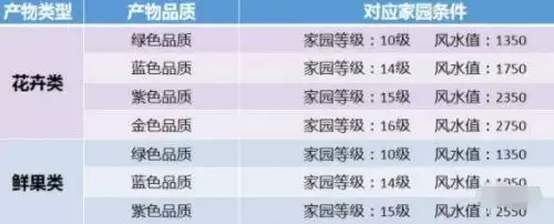 天涯明月刀手游苗圃怎么种植