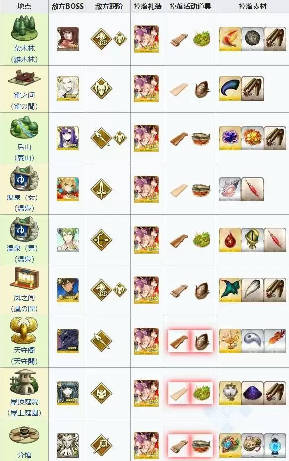 fgo阎魔亭繁盛记自由关卡掉落物汇总表