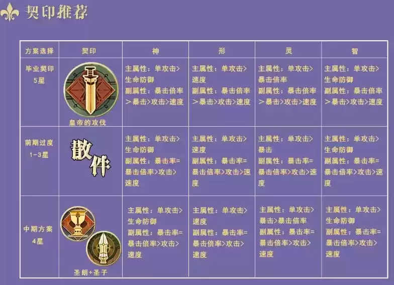 幻书启世录克莉丝汀契印搭配推荐