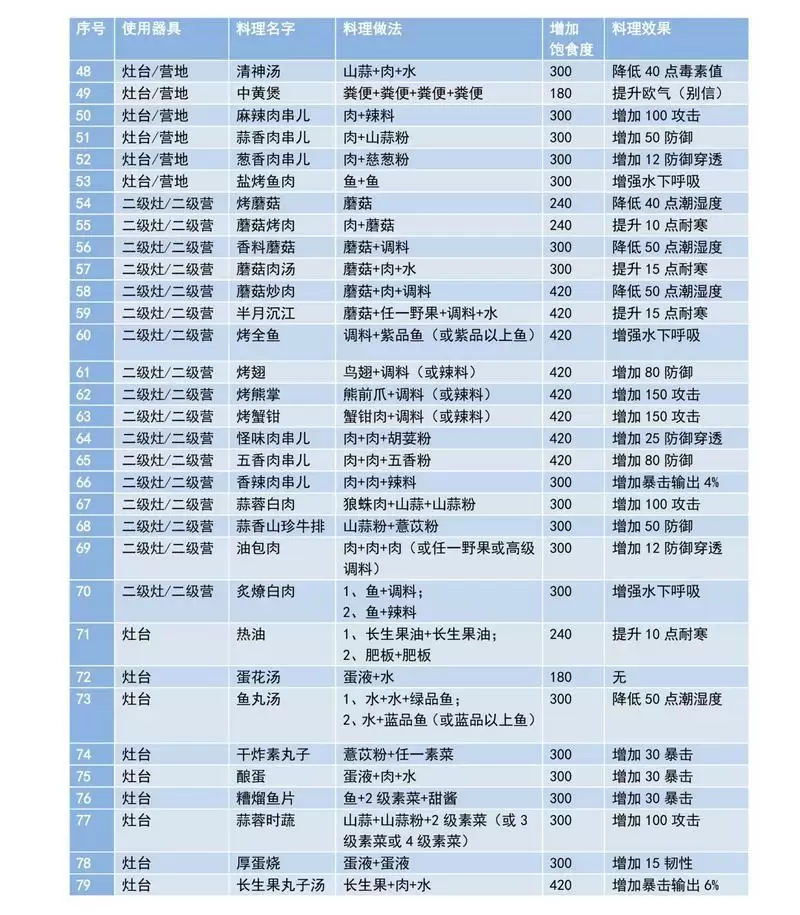 妄想山海最新食谱菜谱大全