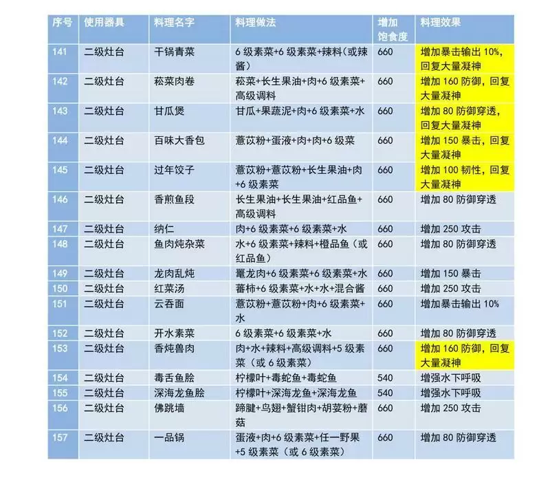 妄想山海最新食谱菜谱大全