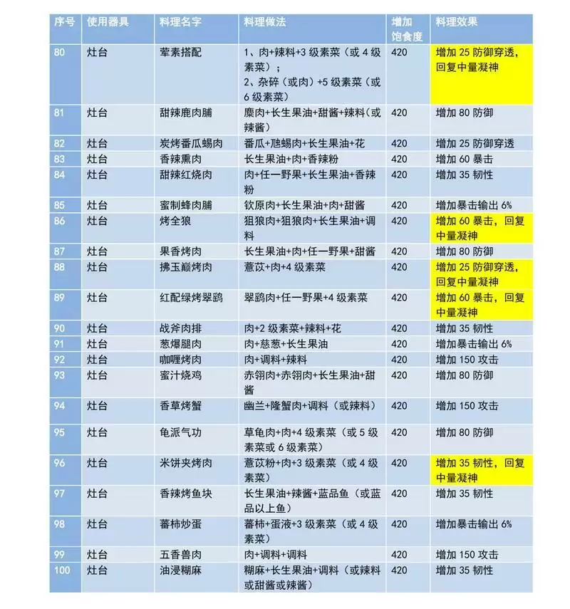 妄想山海最新食谱菜谱大全
