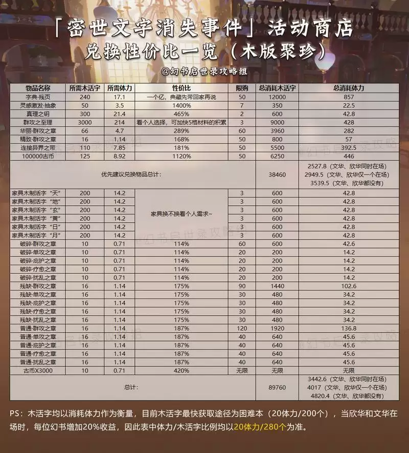 幻书启世录密世文字消失事件商店兑换※价比一览