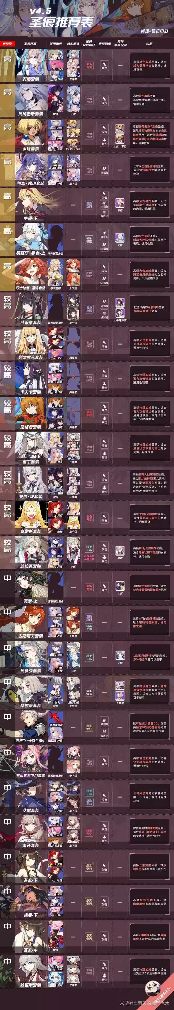 崩坏3 4.5版本圣痕推荐表 V4.5圣痕梯队排名介绍