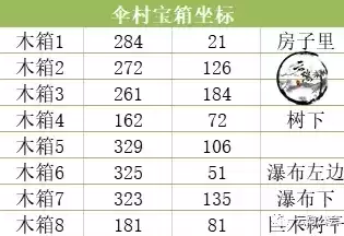 天谕手游苏澜城、汐语湾、萤川郡、伞村及公会驻地宝箱坐标位置合集