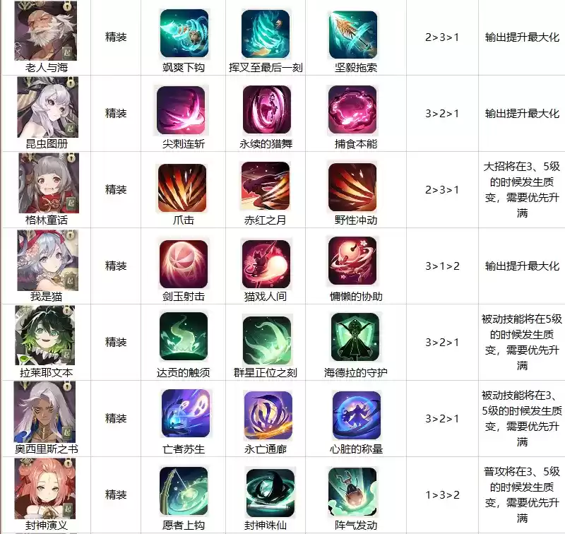 幻书启世录技能升级顺序攻略大全