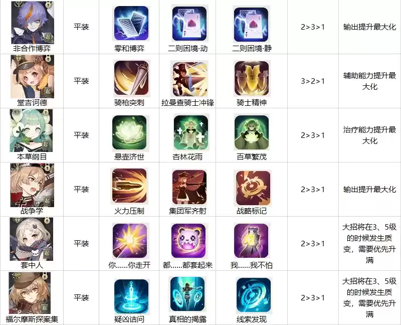 幻书启世录技能升级顺序攻略大全