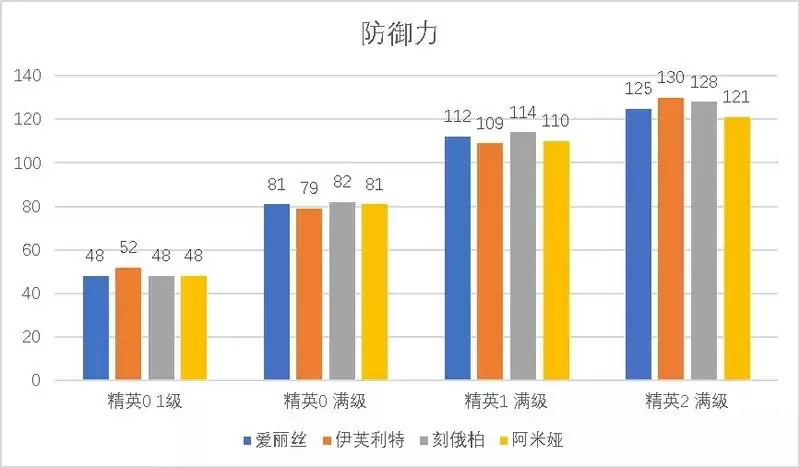 明日方舟爱丽丝与同类干员对比 爱丽丝与同类干员属※一览图片3