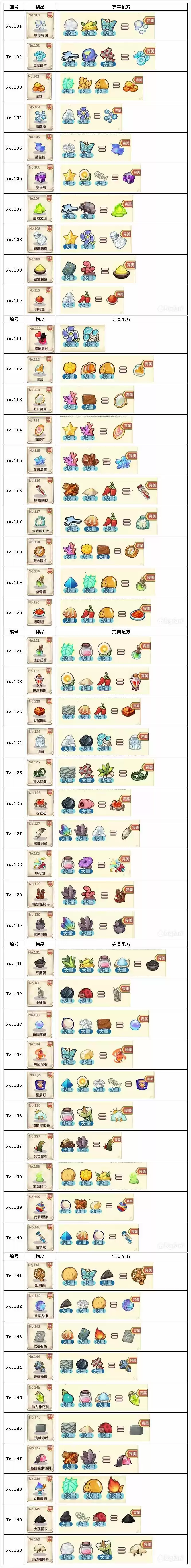 诺弗兰物语最新完美炼金配方合集2021