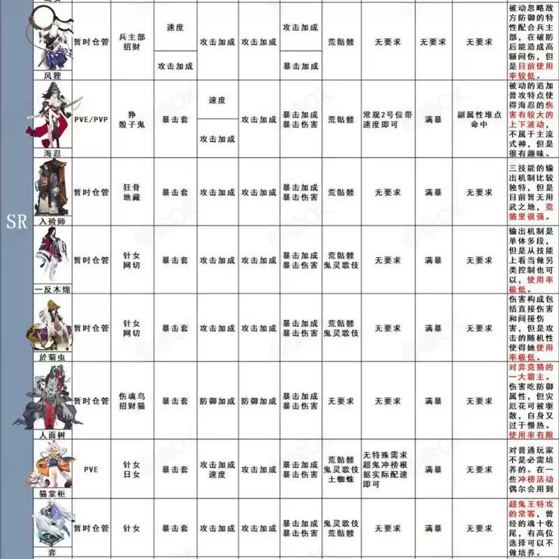 阴阳师全式神御魂推荐汇总表