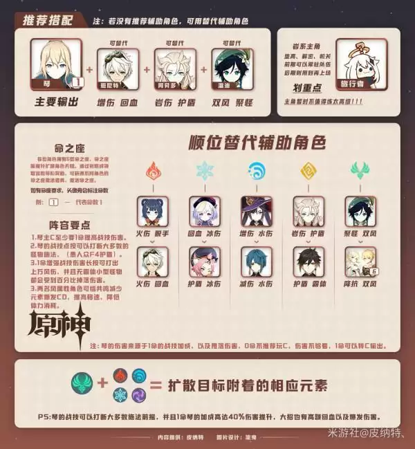 原神琴主C阵容搭配推荐和玩法详解