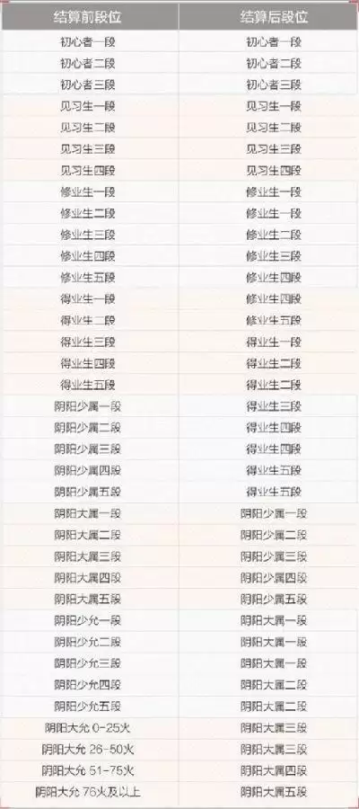 决战平安京S12赛季段位图一览 S12段位继承机制