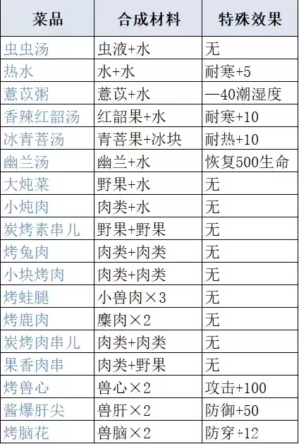 妄想山海最新食谱配方及原料获取攻略大全