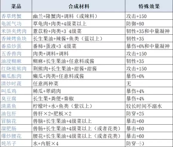 妄想山海最新食谱配方及原料获取攻略大全