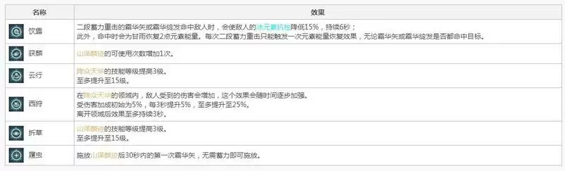 原神甘雨属※介绍