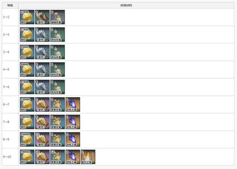 原神甘雨技能升级材料