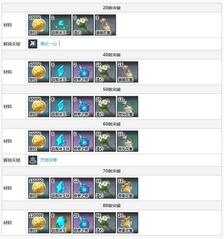 原神甘雨突破材料