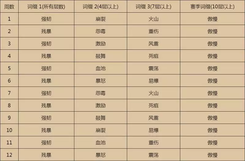 9.0大秘境词缀解释