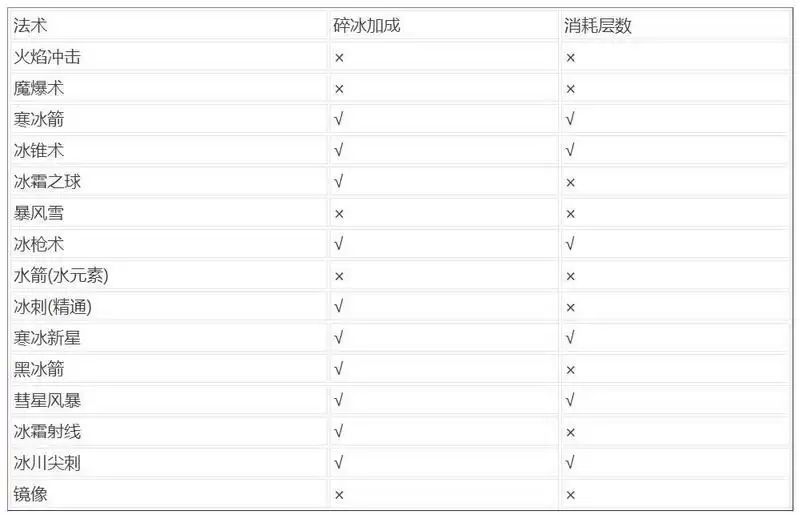 魔兽9.0冰法pve怎么打输出
