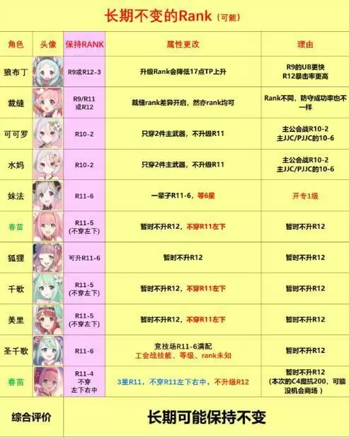 公主连结RANK12-3装备推荐 R12-3角色推荐图片2