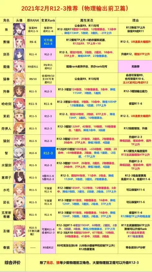 公主连结RANK12-3装备推荐 R12-3角色推荐图片6