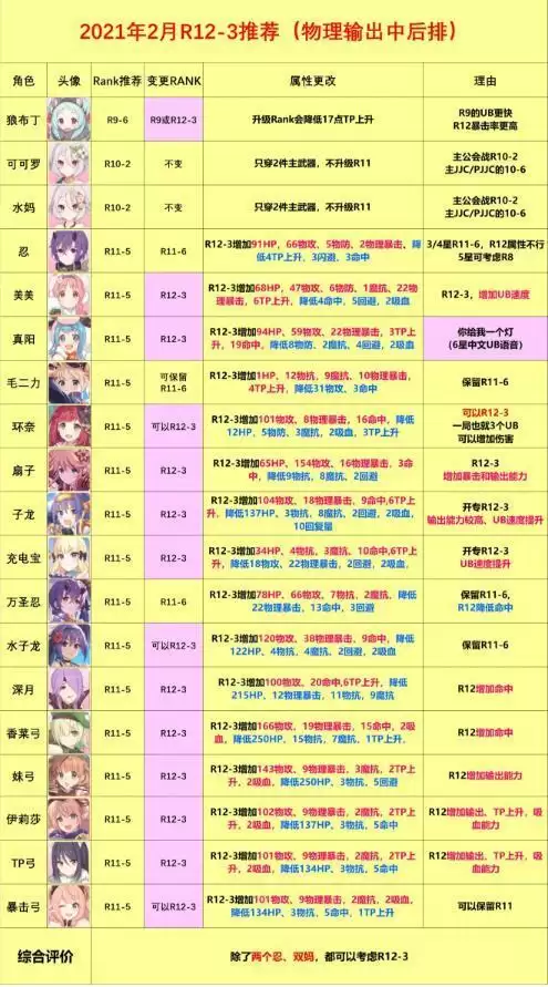 公主连结RANK12-3装备推荐 R12-3角色推荐图片7