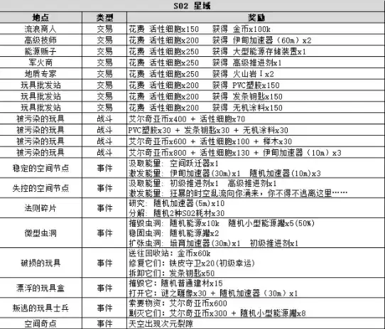 不思议迷宫时空域s02艾尔奇亚事件表及玩法攻略大全