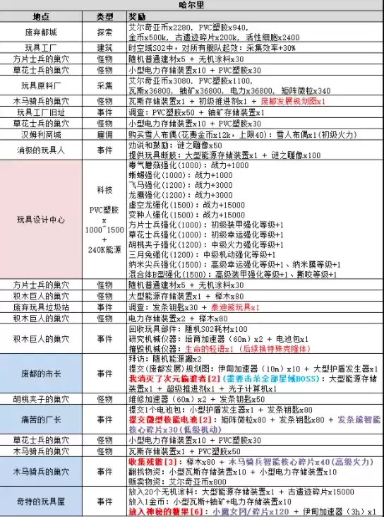 不思议迷宫时空域s02艾尔奇亚事件表及玩法攻略大全