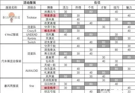 偶像梦幻祭2事务所工作服装六维数据一览