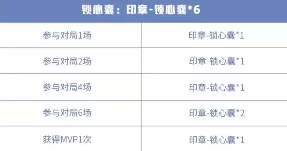 王者荣耀再话白晶晶荧蛾情火锁心囊怎么获得