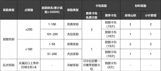 率土之滨族阀崛兴赛季结算奖励及规则一览