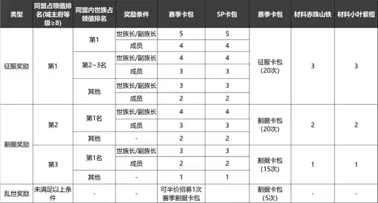 率土之滨族阀崛兴赛季结算奖励及规则一览