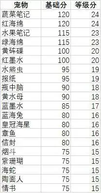 妙奇星球观光团主题宠物推荐二