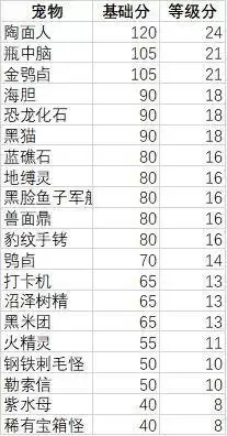 妙奇星球观光团主题宠物推荐一