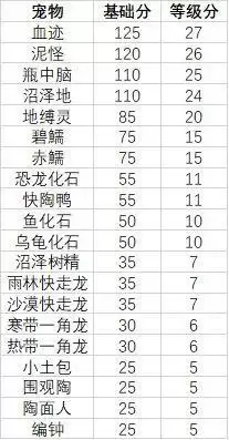 妙奇星球观光团主题用什么宠物分高 观光团主题宠物搭配推荐图片2
