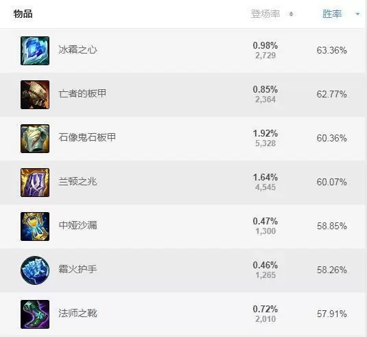 石头人辅助出装2020