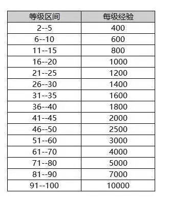 dnf战令91到100得花多少点券