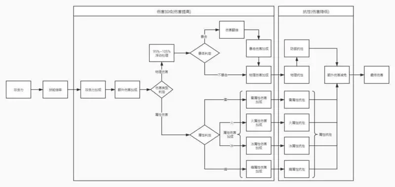 战双帕弥什伤害原理汇总图分享
