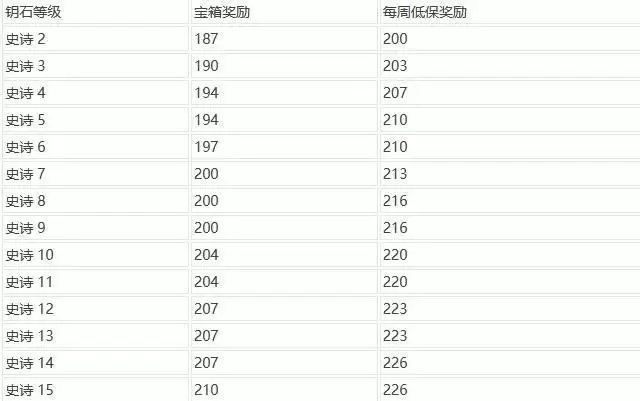 魔兽世界9.0大米层数对应奖励