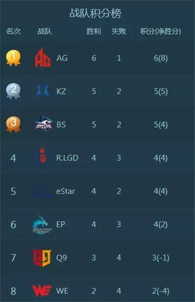 CFPL第七轮结束，AG“大魔王”持续领跑积分第一