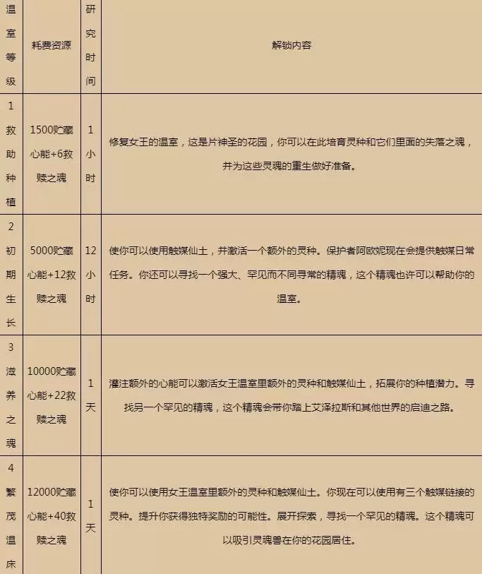 女王的温室有什么用